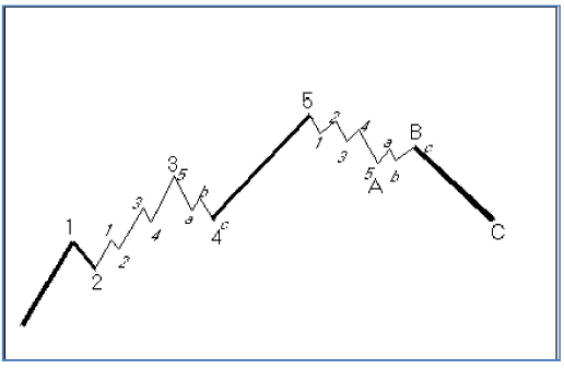 Primary Waves Can Be Broken Down Into Smaller Waves