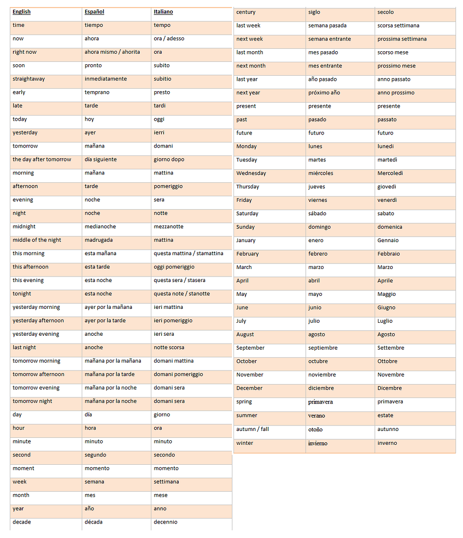 Family Values... Names for Kin in English & Spanish (& Italian