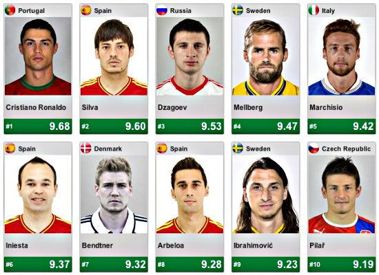 10pemainterbaikeuro2012, siapa pemain terbaik peringkat kumpulan euro 2012?