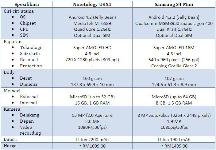 perbandingan spesifikasi ninetology U9X1 vs samsung s4 mini