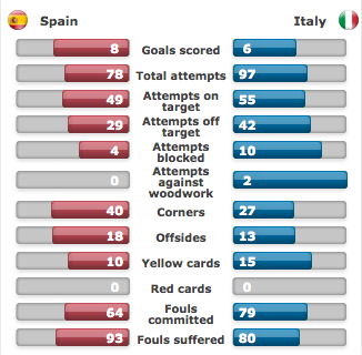 Statistik perlawanan terkini Italy vs Spain