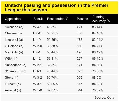 Statistik perlawanan Manchester United sepanjang BPL 2013